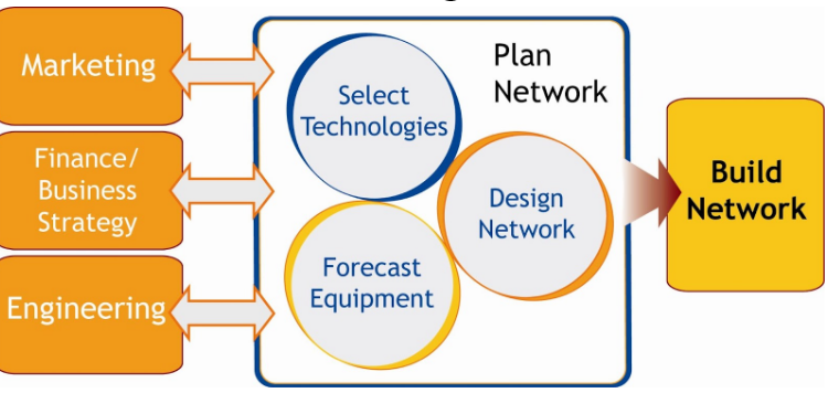 Network Planning in Australia